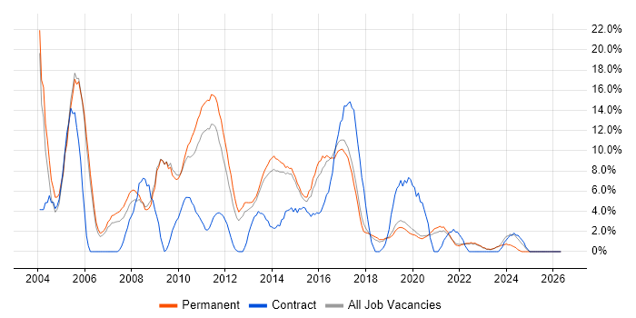 Cisco job vacancy trend in Horsham