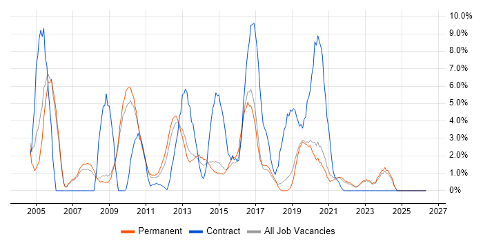Citrix job vacancy trend in Horsham