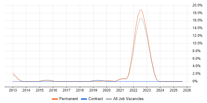 Clean Code job vacancy trend in Horsham