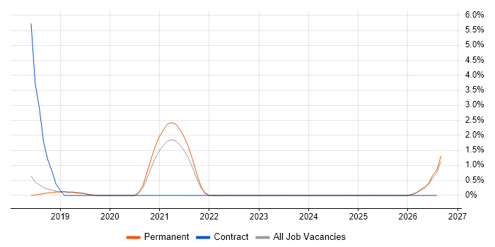 Client Onboarding job vacancy trend in Horsham