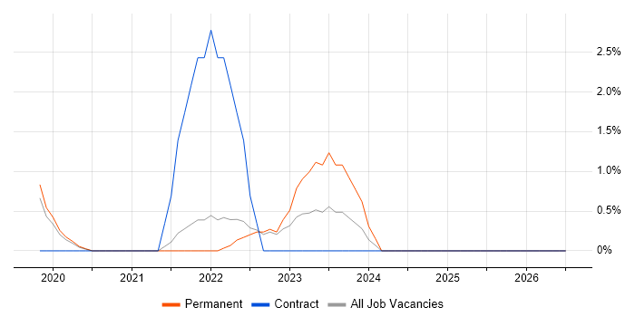 Cloud Native job vacancy trend in Horsham