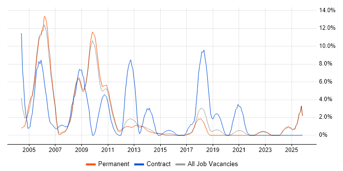 CMS job vacancy trend in Horsham