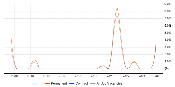 Code Quality job vacancy trend in Horsham