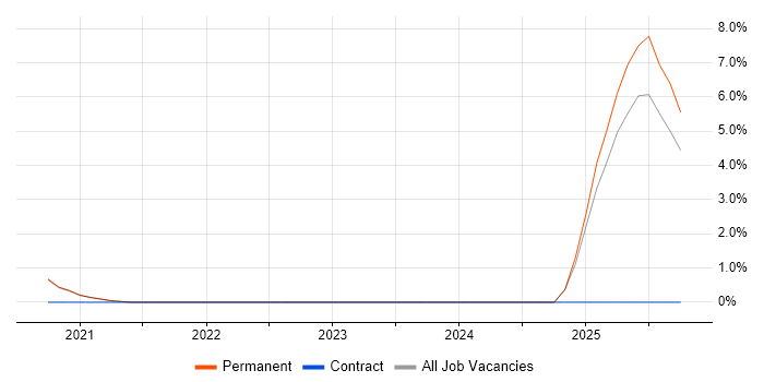 Collaborative Culture job vacancy trend in Horsham