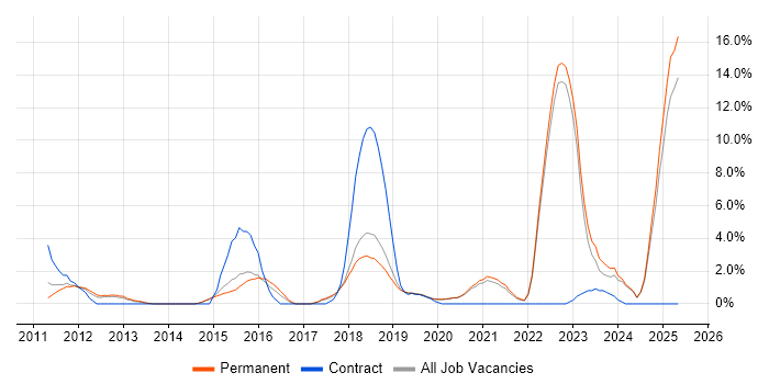 Job vacancy trend for Collaborative Working in Horsham