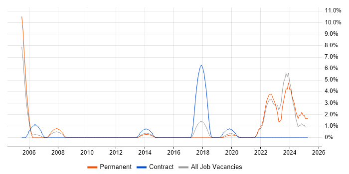 Job vacancy trend for Commercial Awareness in Horsham Job vacancy trend for Commercial Awareness in Horsham