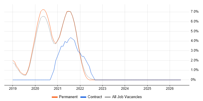 Community of Practice job vacancy trend in Horsham
