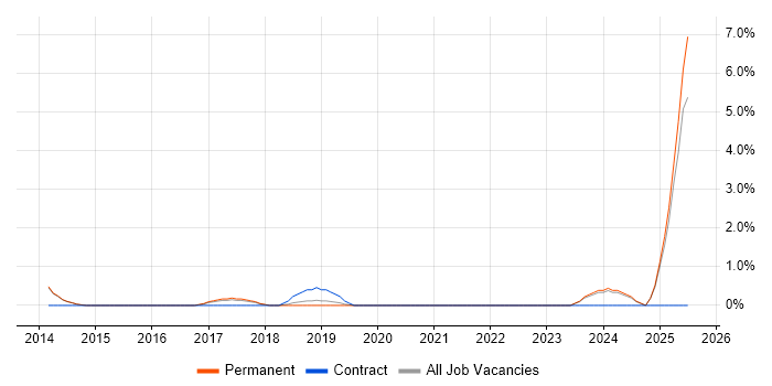 Job vacancy trend for Competitor Analysis in Horsham