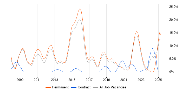 Job vacancy trend for Computer Science Degree in Horsham Job vacancy trend for Computer Science Degree in Horsham
