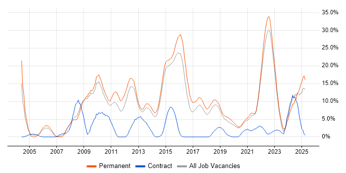 Job vacancy trend for Computer Science in Horsham
