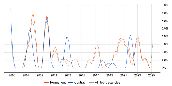 Job vacancy trend for Configuration Management in Horsham
