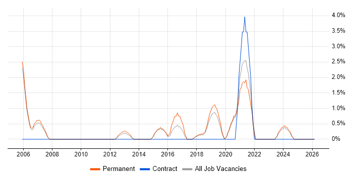 Conflict Resolution job vacancy trend in Horsham