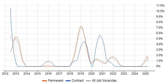 Job vacancy trend for Confluence in Horsham
