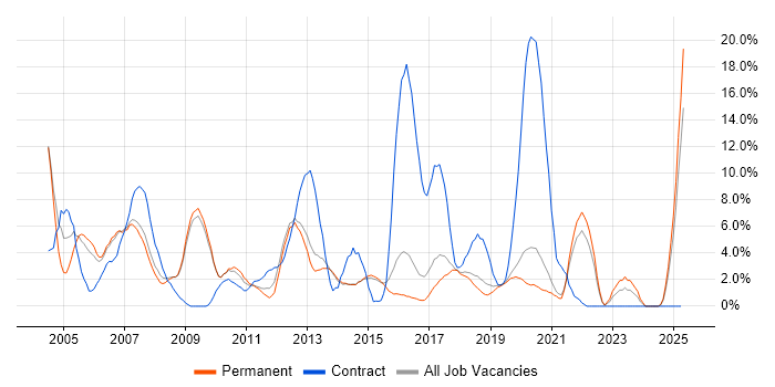 Job vacancy trend for Consultant in Horsham