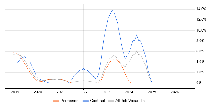 Containerisation job vacancy trend in Horsham