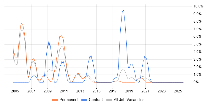 Content Management job vacancy trend in Horsham