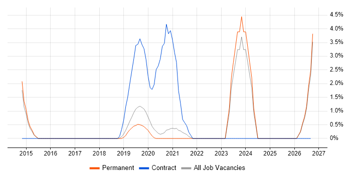 Continuous Delivery job vacancy trend in Horsham