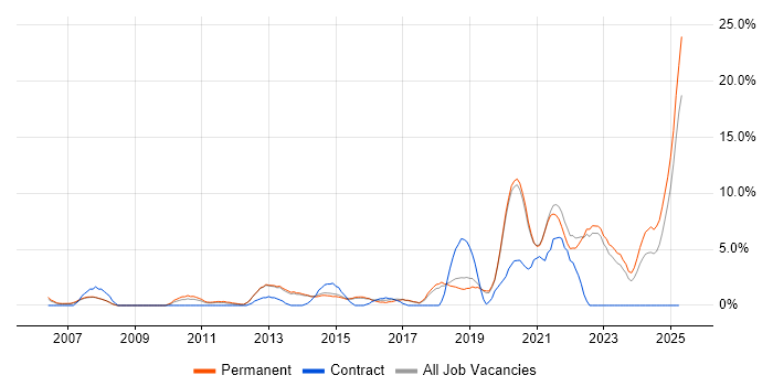 Job vacancy trend for Continuous Improvement in Horsham