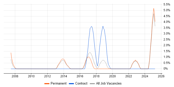 Job vacancy trend for Contract Management in Horsham