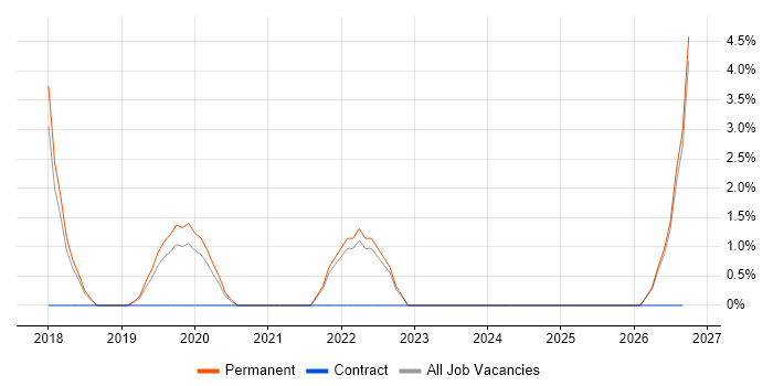 Conversion Rate Optimisation job vacancy trend in Horsham