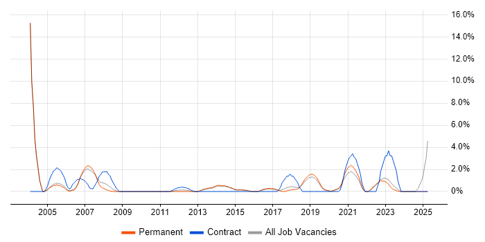 Job vacancy trend for Coordinator in Horsham Job vacancy trend for Coordinator in Horsham