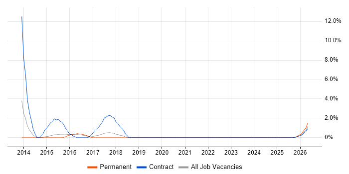 CRM Manager job vacancy trend in Horsham