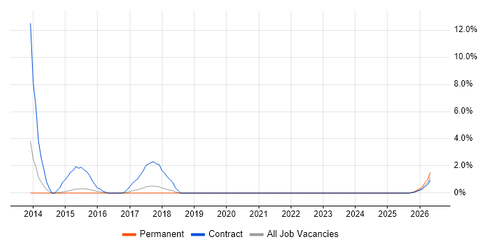 CRM Project Manager job vacancy trend in Horsham