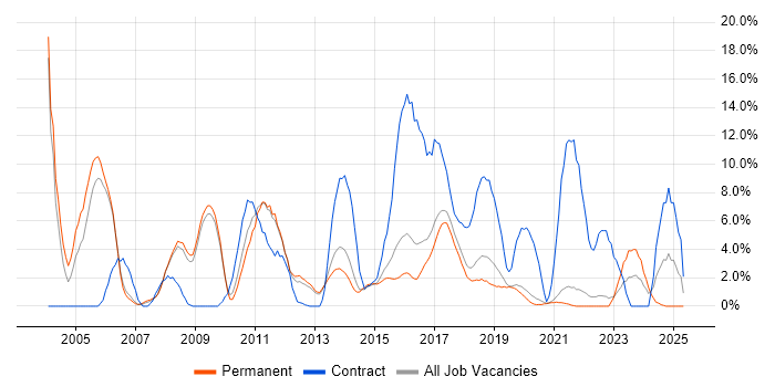 Job vacancy trend for CRM in Horsham