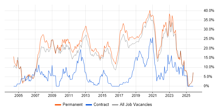 C# job vacancy trend in Horsham
