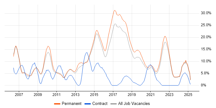 Job vacancy trend for CSS in Horsham Job vacancy trend for CSS in Horsham