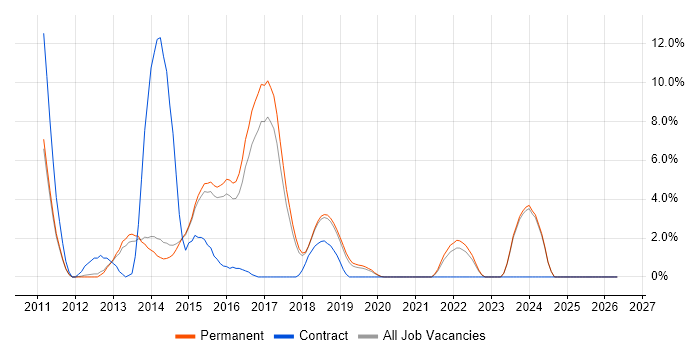CSS3 job vacancy trend in Horsham