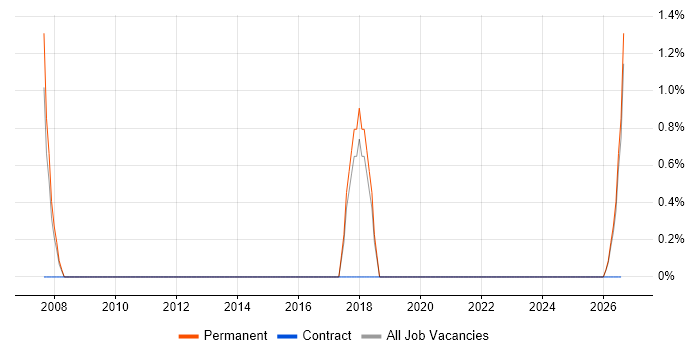 Customer Acquisition job vacancy trend in Horsham