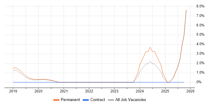 Customer-Centricity job vacancy trend in Horsham