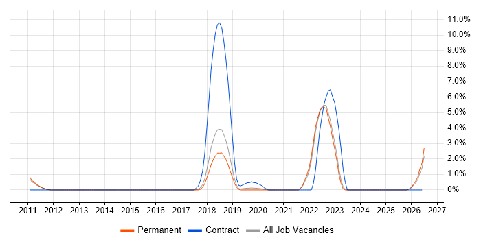 Customer Engagement job vacancy trend in Horsham