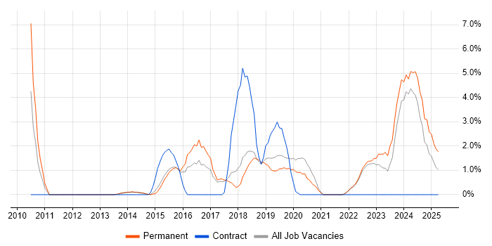 Job vacancy trend for Customer Experience in Horsham