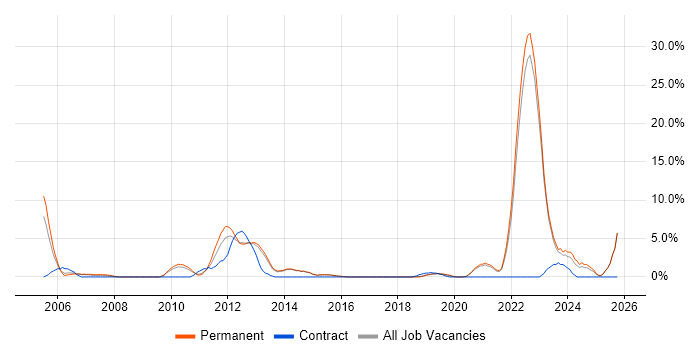 Customer Requirements job vacancy trend in Horsham