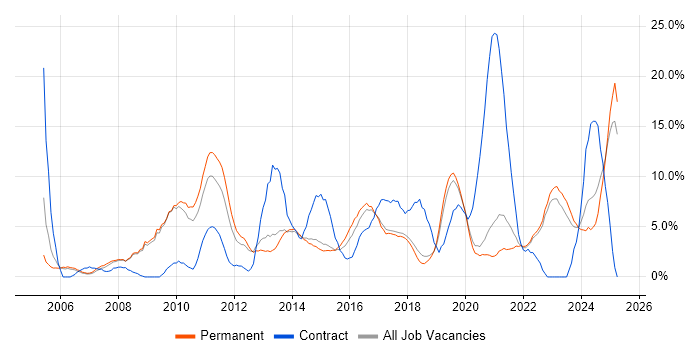 Job vacancy trend for Customer Service in Horsham Job vacancy trend for Customer Service in Horsham