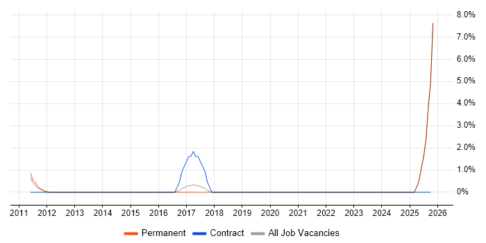 Customer Services Manager job vacancy trend in Horsham