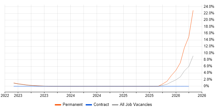 Cyber Defence job vacancy trend in Horsham