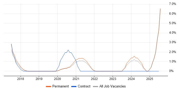 Job vacancy trend for Cyber Essentials in Horsham