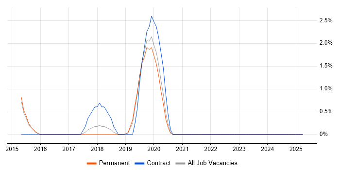 Job vacancy trend for Dashboard Development in Horsham