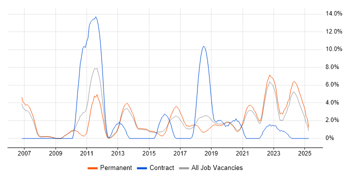 Job vacancy trend for Data Analysis in Horsham Job vacancy trend for Data Analysis in Horsham
