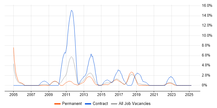 Job vacancy trend for Data Analyst in Horsham