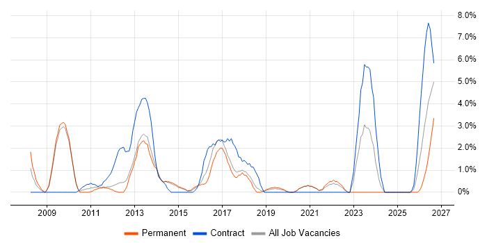 Data Architect job vacancy trend in Horsham