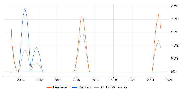 Job vacancy trend for Data Entry in Horsham