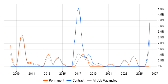 Data Governance job vacancy trend in Horsham