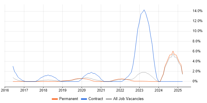Job vacancy trend for Data Lake in Horsham