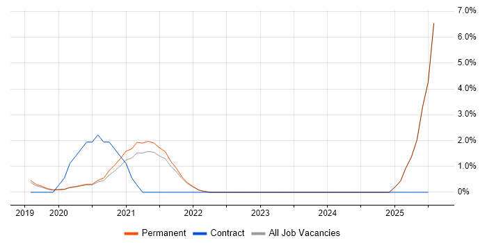 Job vacancy trend for Data Loss Prevention in Horsham