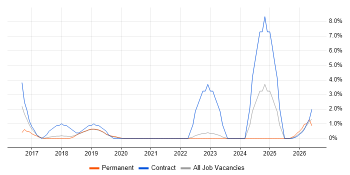 Data Mapping job vacancy trend in Horsham