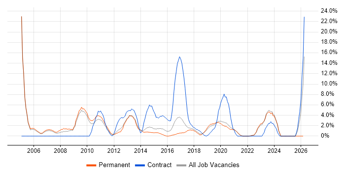 Data Modelling job vacancy trend in Horsham